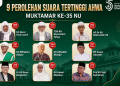 AHWA: 9 Ulama yang Menentukan Rais Aam NU